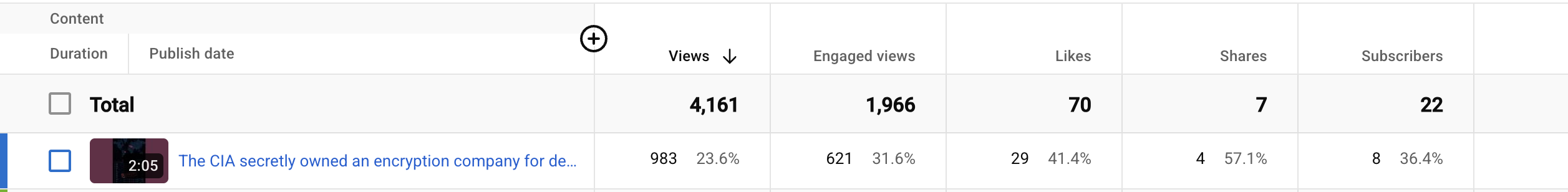 Zottware YouTube data